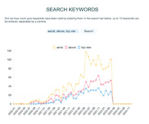 Chart displaying how many times a keyword has been sold
