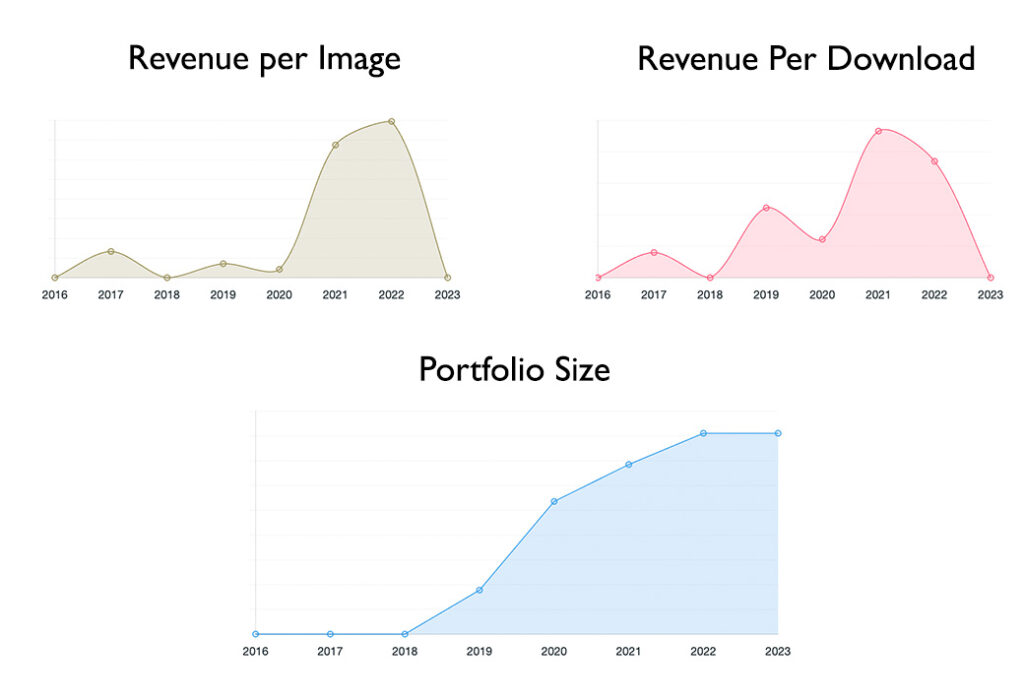 RPI, RPD and PS; three important microstock statistics calculated with pangamedia analytics